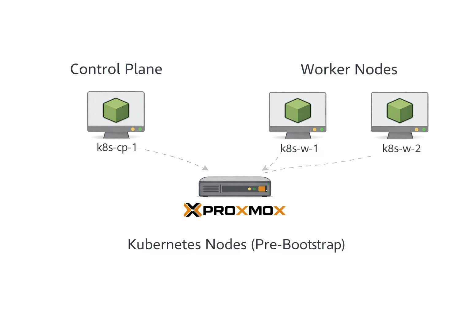 Kubernetes on Proxmox: Provisioning Control Plane and Worker Nodes