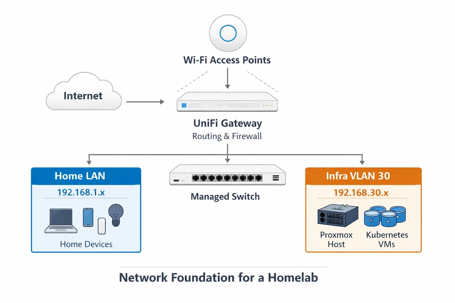 Why I Switched to UniFi for My Homelab (And What It Enabled)