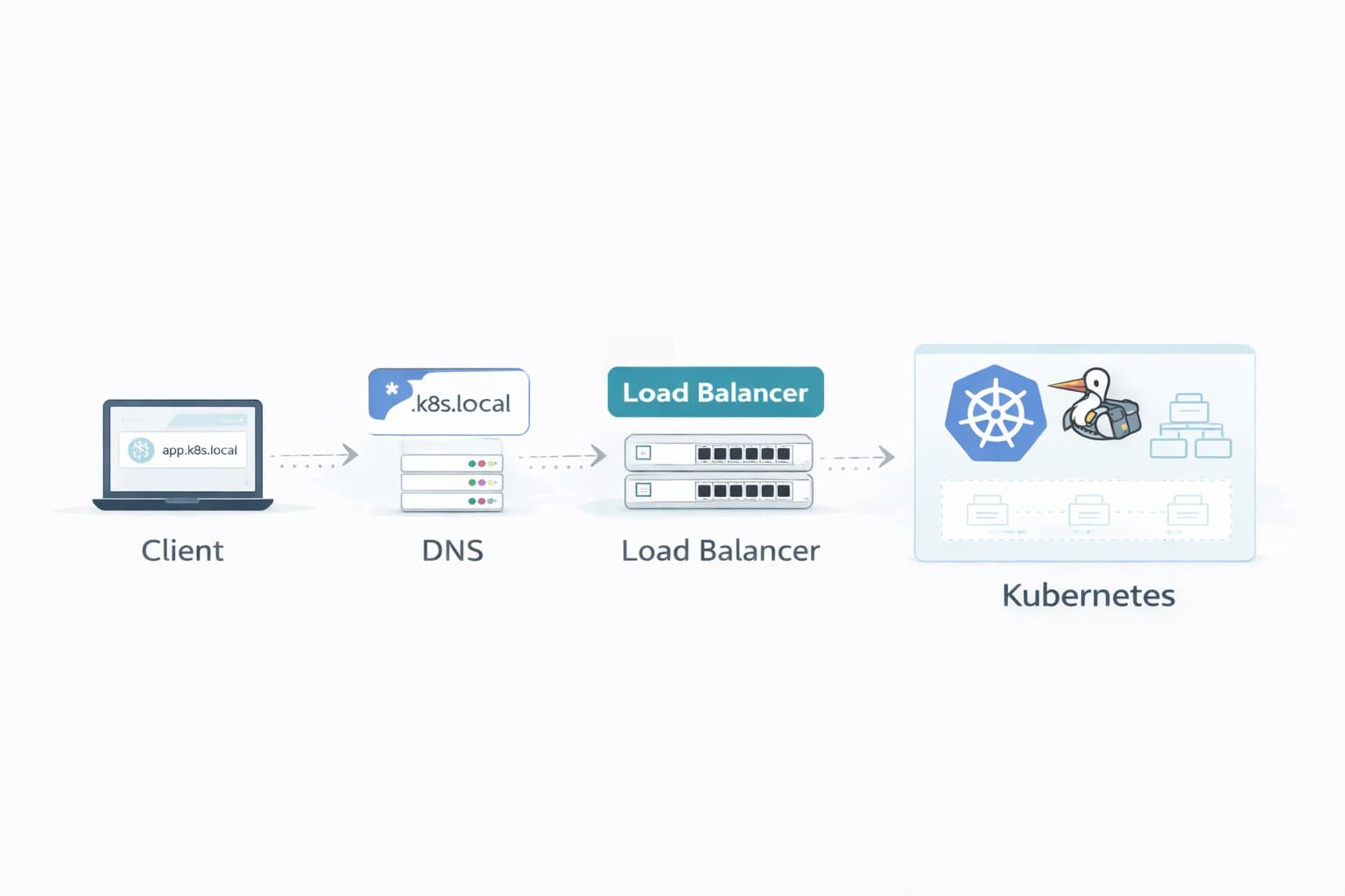 Kubernetes on Proxmox: DNS and LoadBalancers with MetalLB