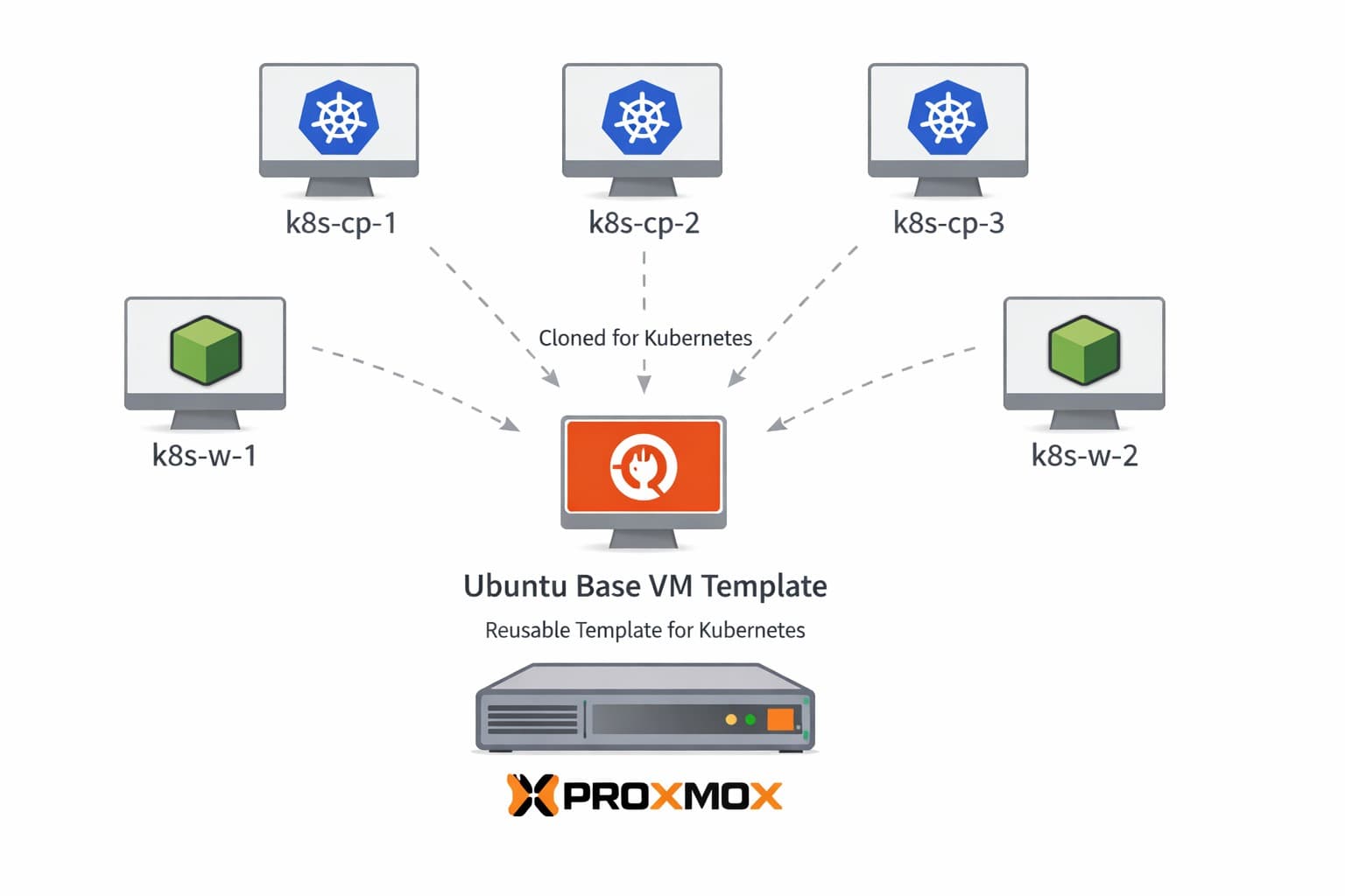 Kubernetes on Proxmox: Creating a Base VM Template