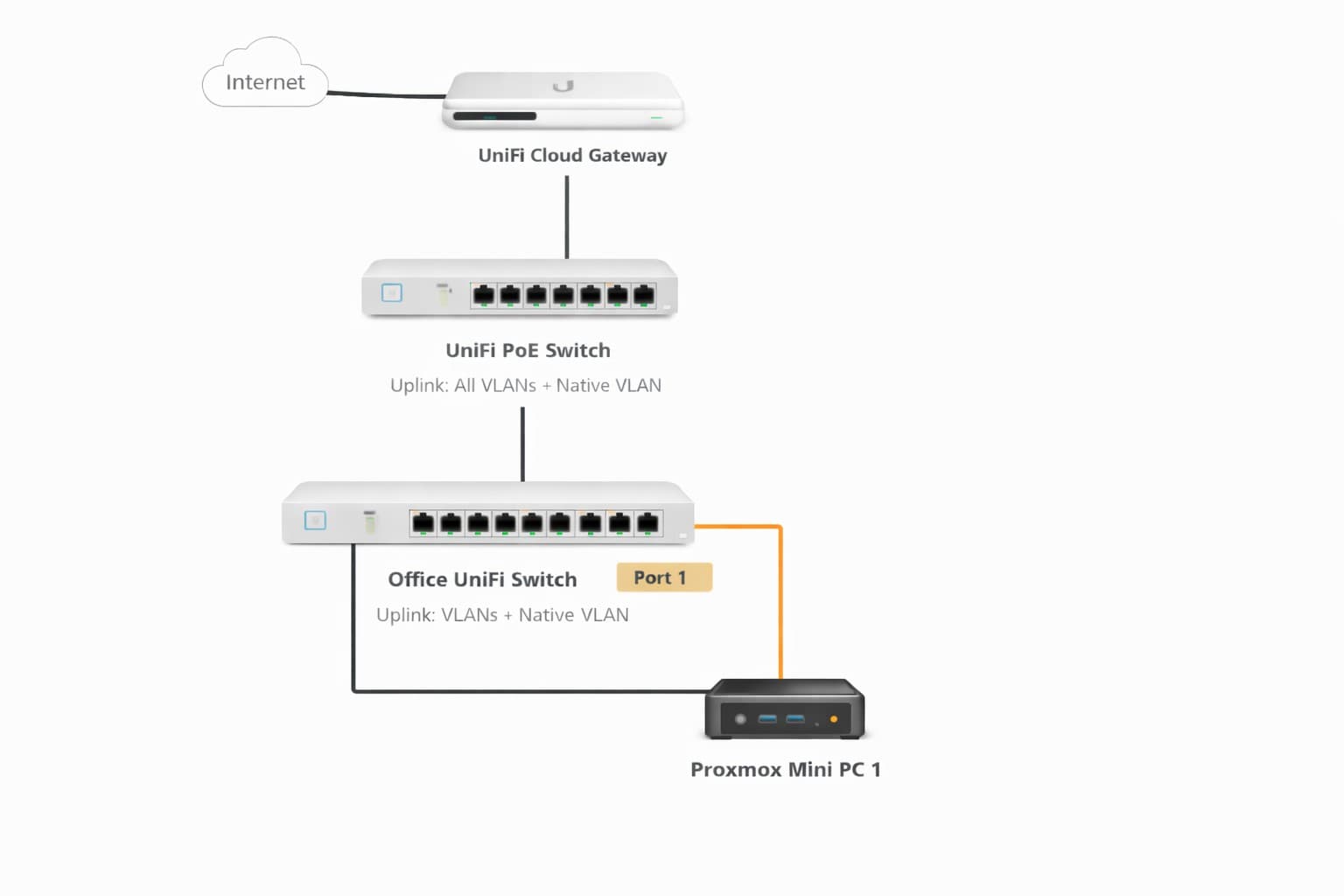 Proxmox for a Realistic Kubernetes Homelab (VLANs, Networking, and Gotchas)